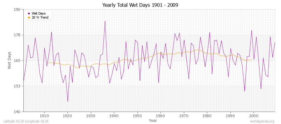 Yearly Total Wet Days 1901 - 2009 Latitude 53.25 Longitude 18.25