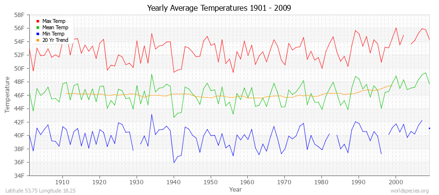 Yearly Average Temperatures 2010 - 2009 (English) Latitude 53.75 Longitude 18.25