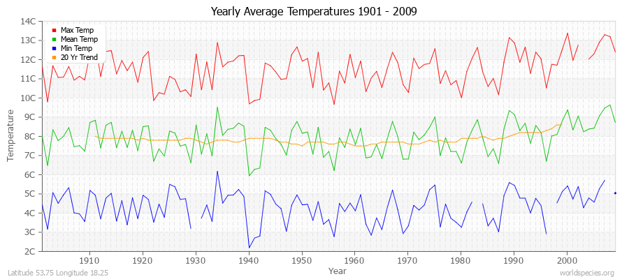 Yearly Average Temperatures 2010 - 2009 (Metric) Latitude 53.75 Longitude 18.25