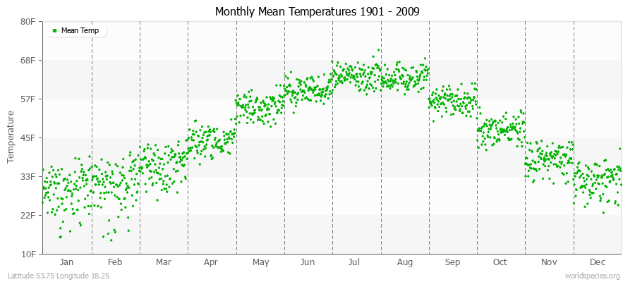 Monthly Mean Temperatures 1901 - 2009 (English) Latitude 53.75 Longitude 18.25