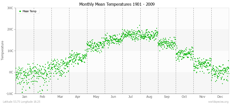 Monthly Mean Temperatures 1901 - 2009 (Metric) Latitude 53.75 Longitude 18.25