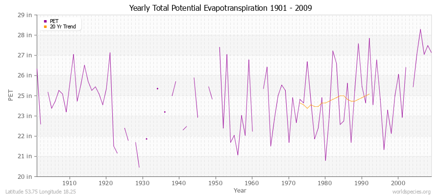 Yearly Total Potential Evapotranspiration 1901 - 2009 (English) Latitude 53.75 Longitude 18.25