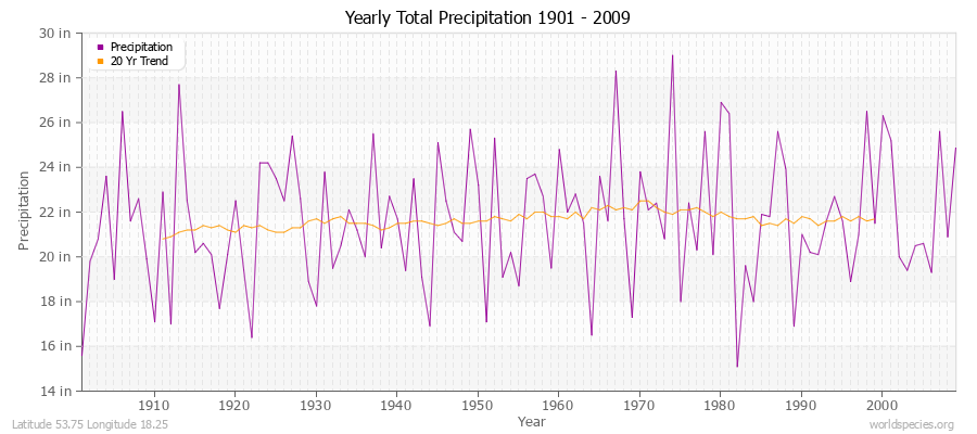 Yearly Total Precipitation 1901 - 2009 (English) Latitude 53.75 Longitude 18.25