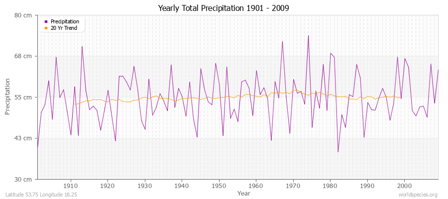 Yearly Total Precipitation 1901 - 2009 (Metric) Latitude 53.75 Longitude 18.25