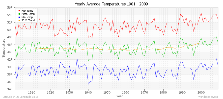 Yearly Average Temperatures 2010 - 2009 (English) Latitude 54.25 Longitude 18.25