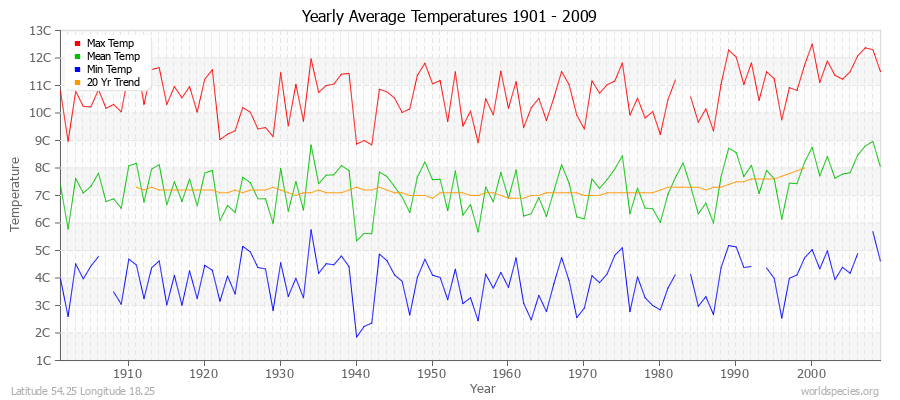 Yearly Average Temperatures 2010 - 2009 (Metric) Latitude 54.25 Longitude 18.25