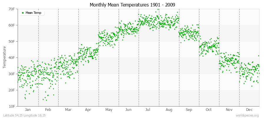 Monthly Mean Temperatures 1901 - 2009 (English) Latitude 54.25 Longitude 18.25