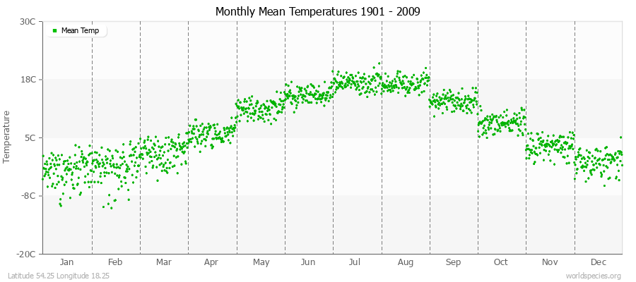 Monthly Mean Temperatures 1901 - 2009 (Metric) Latitude 54.25 Longitude 18.25