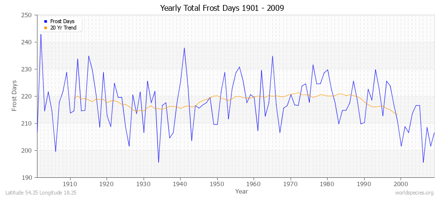 Yearly Total Frost Days 1901 - 2009 Latitude 54.25 Longitude 18.25