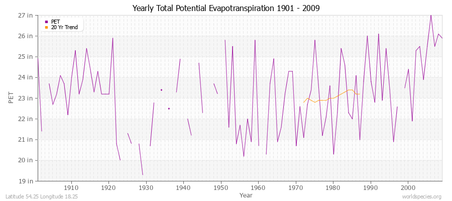 Yearly Total Potential Evapotranspiration 1901 - 2009 (English) Latitude 54.25 Longitude 18.25