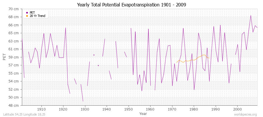 Yearly Total Potential Evapotranspiration 1901 - 2009 (Metric) Latitude 54.25 Longitude 18.25