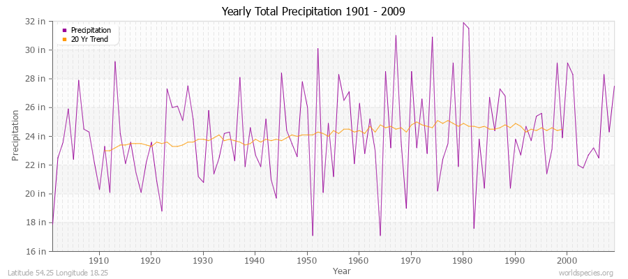 Yearly Total Precipitation 1901 - 2009 (English) Latitude 54.25 Longitude 18.25