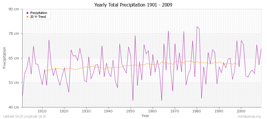 Yearly Total Precipitation 1901 - 2009 (Metric) Latitude 54.25 Longitude 18.25