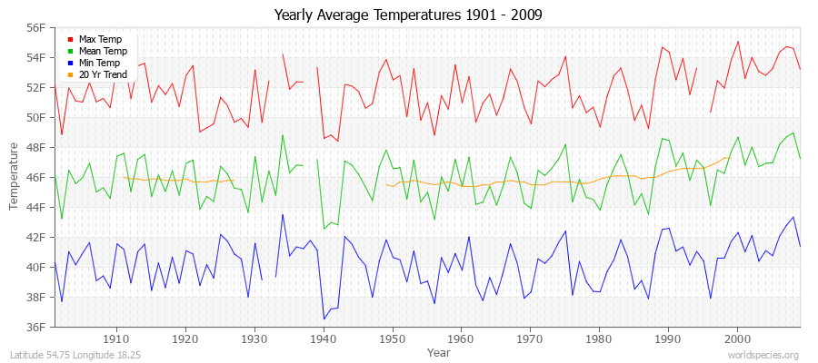 Yearly Average Temperatures 2010 - 2009 (English) Latitude 54.75 Longitude 18.25