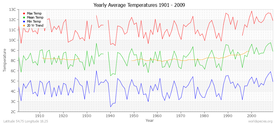 Yearly Average Temperatures 2010 - 2009 (Metric) Latitude 54.75 Longitude 18.25