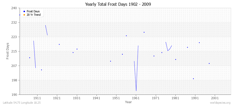 Yearly Total Frost Days 1902 - 2009 Latitude 54.75 Longitude 18.25