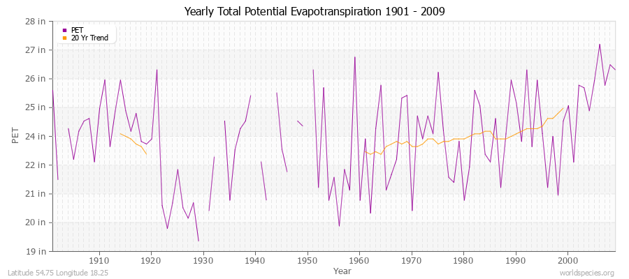 Yearly Total Potential Evapotranspiration 1901 - 2009 (English) Latitude 54.75 Longitude 18.25