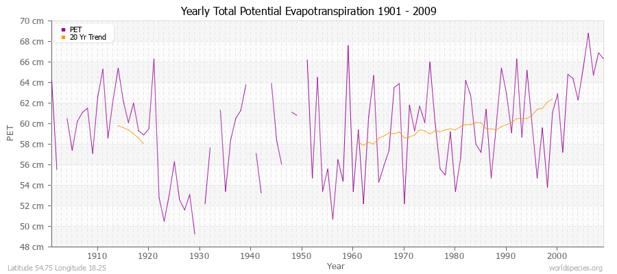 Yearly Total Potential Evapotranspiration 1901 - 2009 (Metric) Latitude 54.75 Longitude 18.25