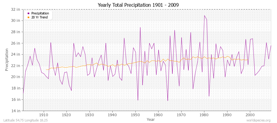 Yearly Total Precipitation 1901 - 2009 (English) Latitude 54.75 Longitude 18.25