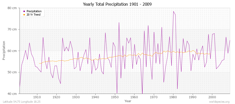 Yearly Total Precipitation 1901 - 2009 (Metric) Latitude 54.75 Longitude 18.25