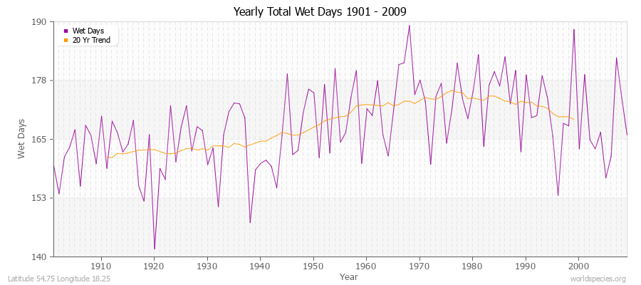 Yearly Total Wet Days 1901 - 2009 Latitude 54.75 Longitude 18.25