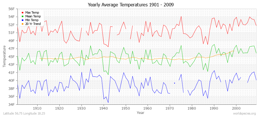 Yearly Average Temperatures 2010 - 2009 (English) Latitude 56.75 Longitude 18.25