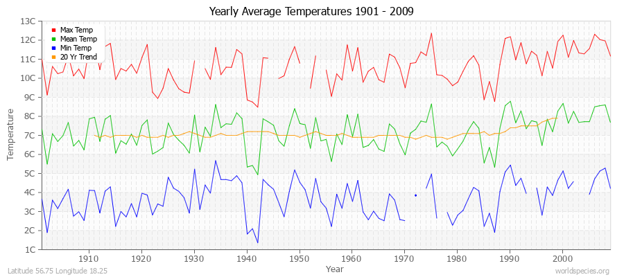 Yearly Average Temperatures 2010 - 2009 (Metric) Latitude 56.75 Longitude 18.25