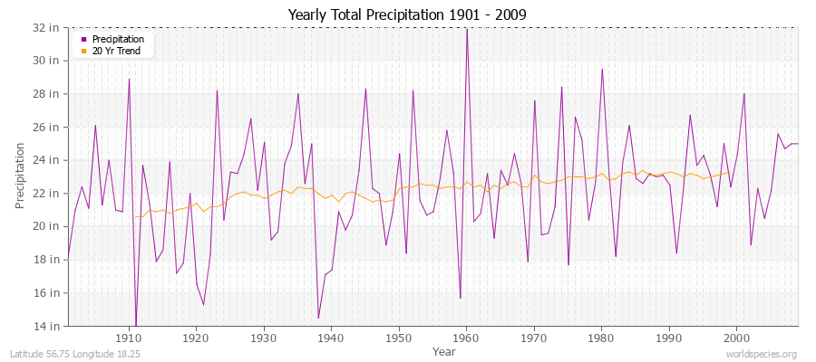 Yearly Total Precipitation 1901 - 2009 (English) Latitude 56.75 Longitude 18.25