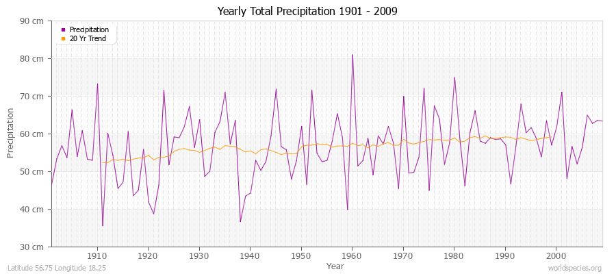 Yearly Total Precipitation 1901 - 2009 (Metric) Latitude 56.75 Longitude 18.25