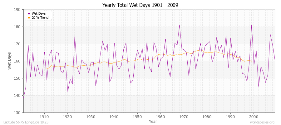 Yearly Total Wet Days 1901 - 2009 Latitude 56.75 Longitude 18.25