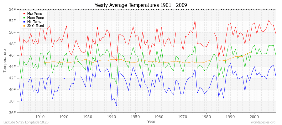 Yearly Average Temperatures 2010 - 2009 (English) Latitude 57.25 Longitude 18.25