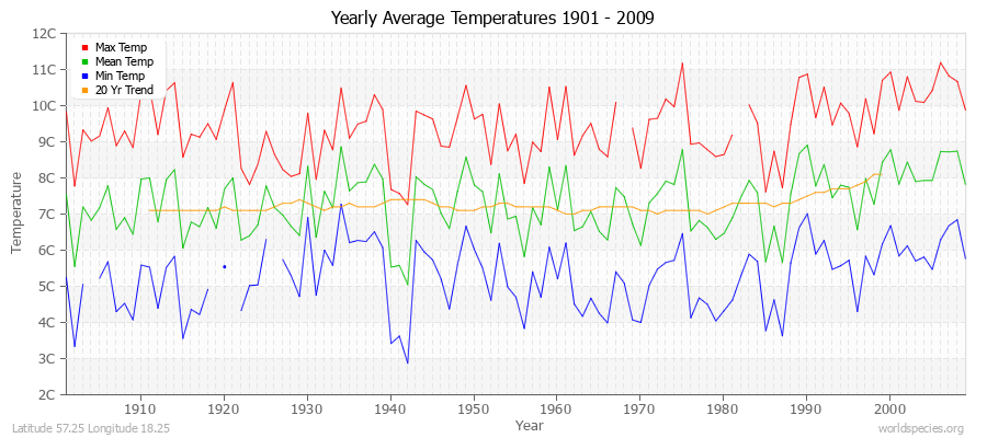 Yearly Average Temperatures 2010 - 2009 (Metric) Latitude 57.25 Longitude 18.25