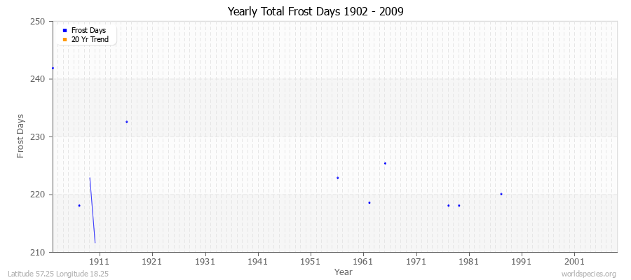 Yearly Total Frost Days 1902 - 2009 Latitude 57.25 Longitude 18.25