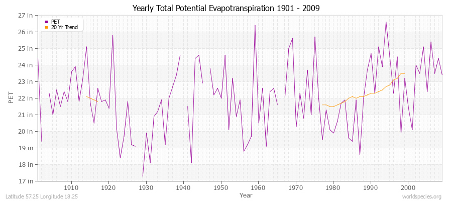 Yearly Total Potential Evapotranspiration 1901 - 2009 (English) Latitude 57.25 Longitude 18.25