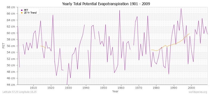 Yearly Total Potential Evapotranspiration 1901 - 2009 (Metric) Latitude 57.25 Longitude 18.25