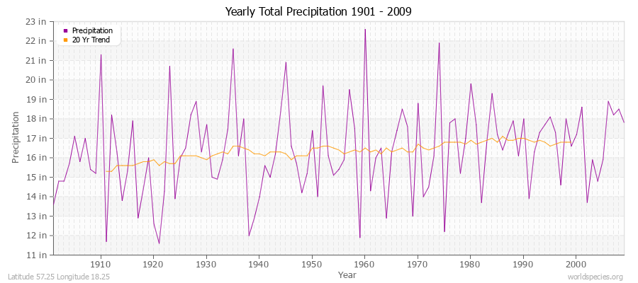 Yearly Total Precipitation 1901 - 2009 (English) Latitude 57.25 Longitude 18.25