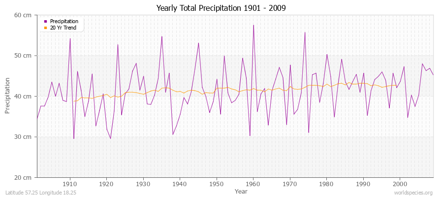 Yearly Total Precipitation 1901 - 2009 (Metric) Latitude 57.25 Longitude 18.25