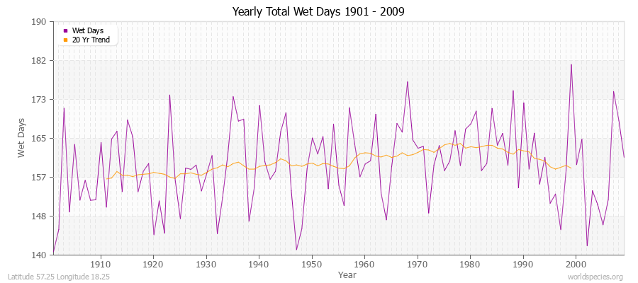 Yearly Total Wet Days 1901 - 2009 Latitude 57.25 Longitude 18.25