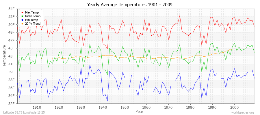 Yearly Average Temperatures 2010 - 2009 (English) Latitude 58.75 Longitude 18.25