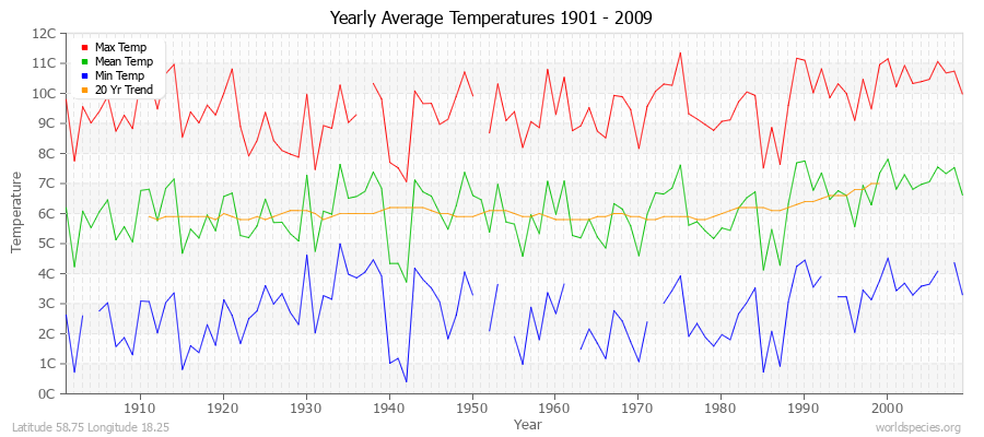 Yearly Average Temperatures 2010 - 2009 (Metric) Latitude 58.75 Longitude 18.25