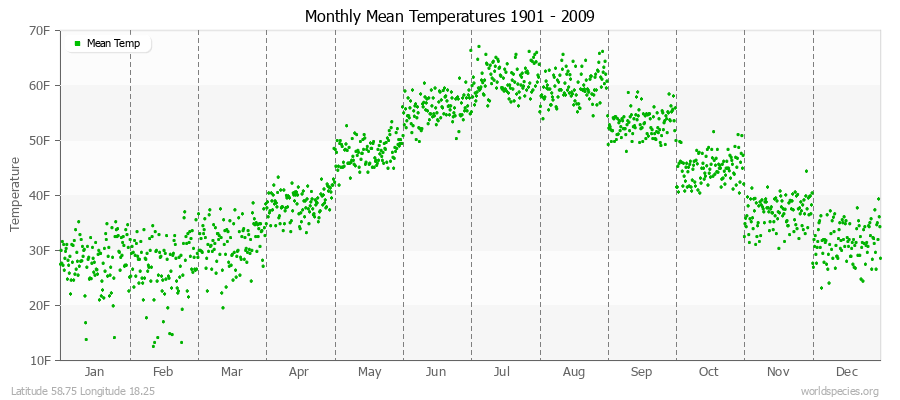 Monthly Mean Temperatures 1901 - 2009 (English) Latitude 58.75 Longitude 18.25