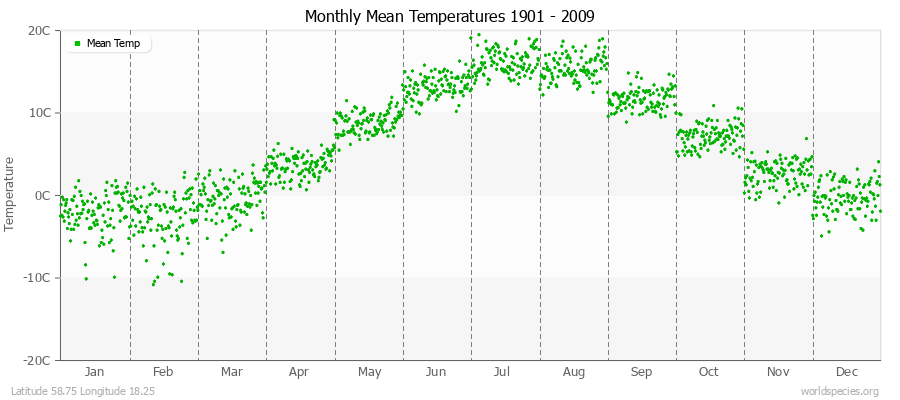 Monthly Mean Temperatures 1901 - 2009 (Metric) Latitude 58.75 Longitude 18.25