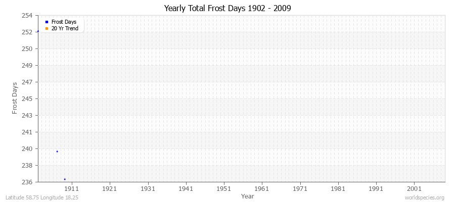 Yearly Total Frost Days 1902 - 2009 Latitude 58.75 Longitude 18.25