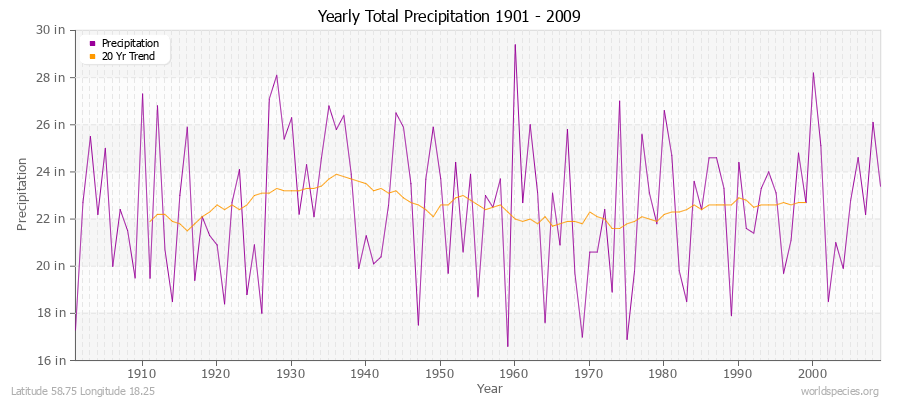 Yearly Total Precipitation 1901 - 2009 (English) Latitude 58.75 Longitude 18.25