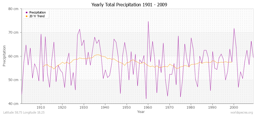Yearly Total Precipitation 1901 - 2009 (Metric) Latitude 58.75 Longitude 18.25