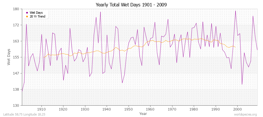 Yearly Total Wet Days 1901 - 2009 Latitude 58.75 Longitude 18.25