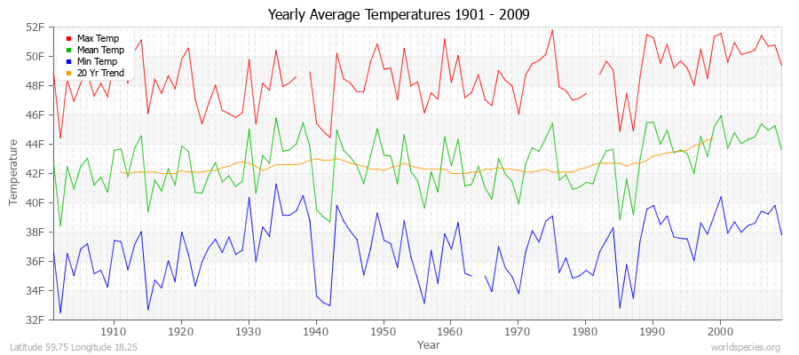 Yearly Average Temperatures 2010 - 2009 (English) Latitude 59.75 Longitude 18.25