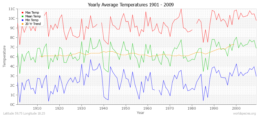 Yearly Average Temperatures 2010 - 2009 (Metric) Latitude 59.75 Longitude 18.25