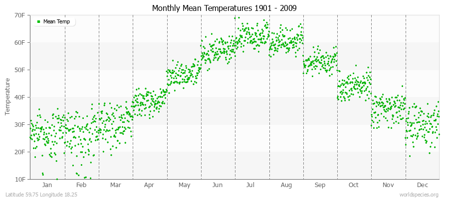 Monthly Mean Temperatures 1901 - 2009 (English) Latitude 59.75 Longitude 18.25