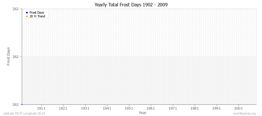 Yearly Total Frost Days 1902 - 2009 Latitude 59.75 Longitude 18.25